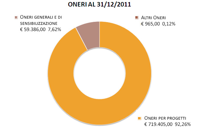 oneri 2011