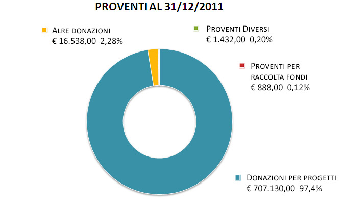 proventi 2011