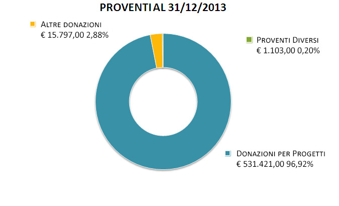 proventi 2013