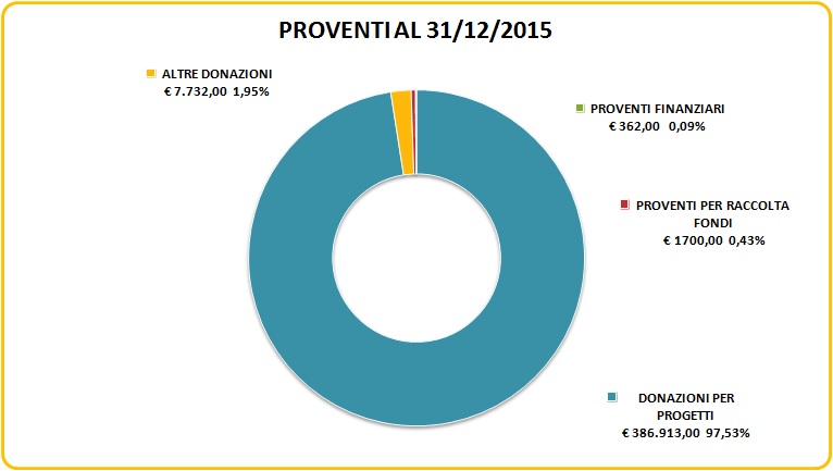 proventi-2015.jpg